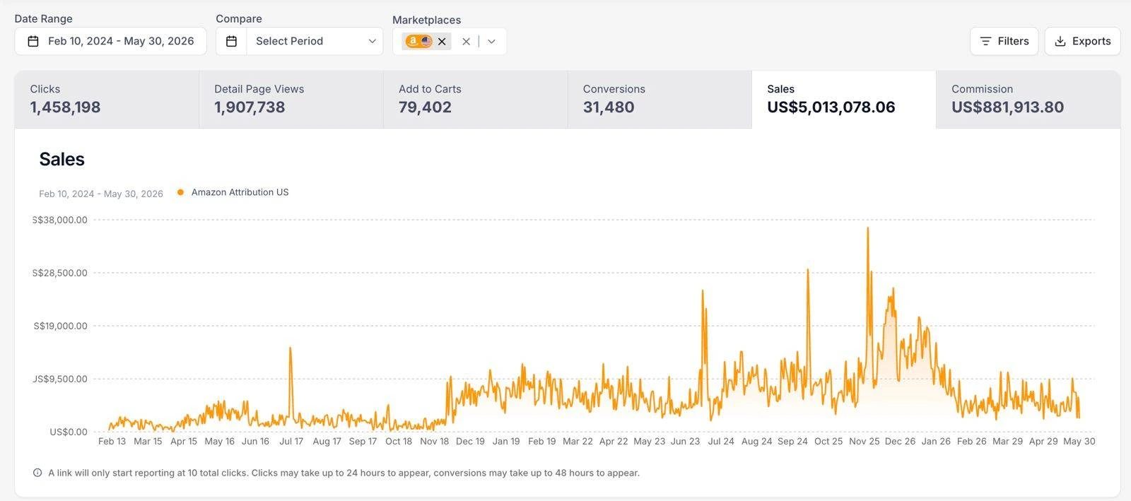 Attribution dashboard with sales, clicks, and conversions