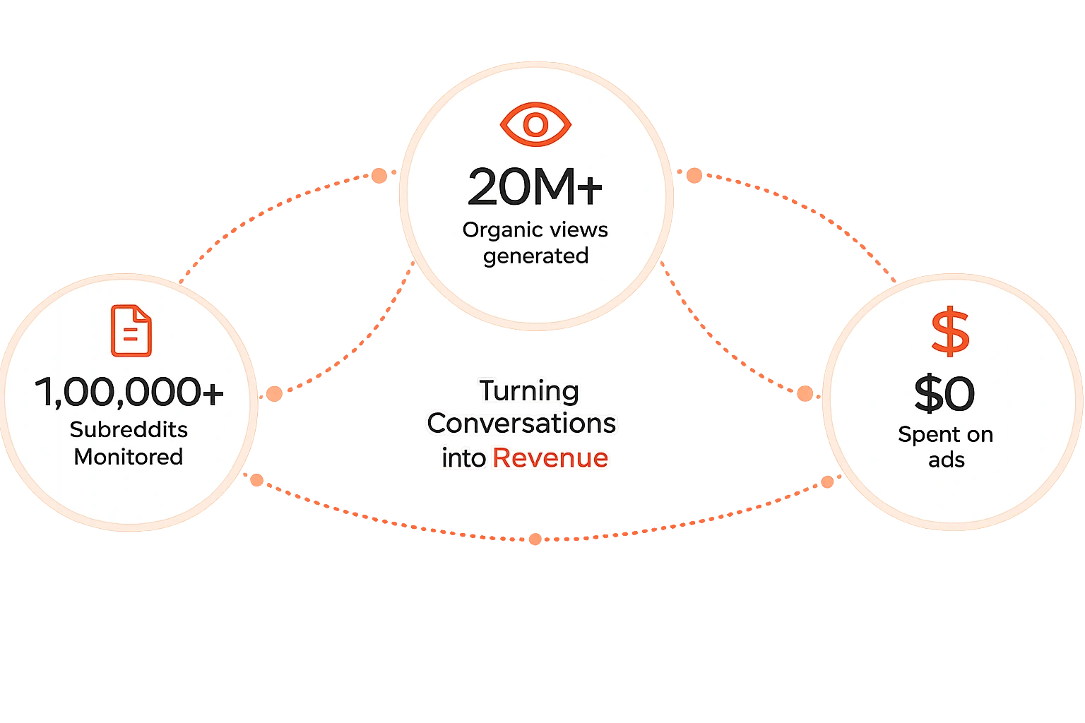 The RedRank effect - threads monitored, organic views, and revenue generated